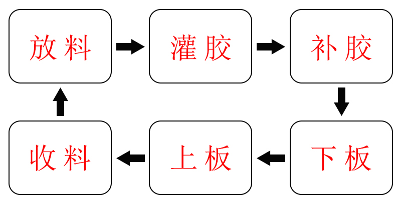 全自動在線式灌膠回流線工藝流程 全自動在線式灌膠回流線工藝流程